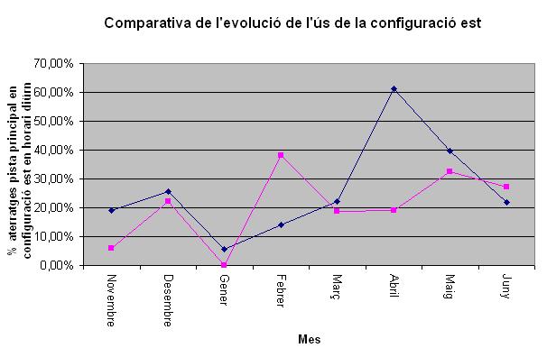 Comparativa de l'evoluci&oacute; de l'&uacute;s de la configuraci&oacute; est a l'aeroport del Prat per vuit mesos separats per un any de difer&egrave;ncia